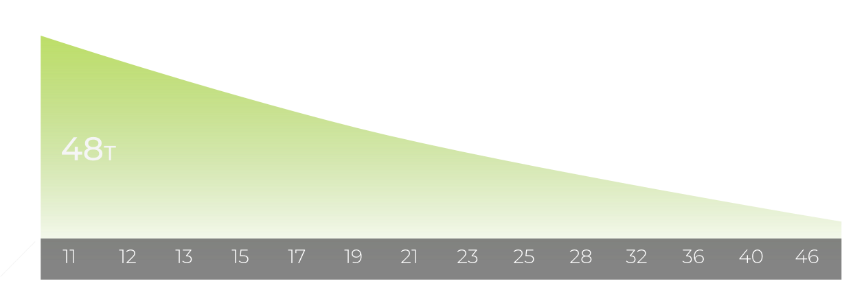14 Speed Chart